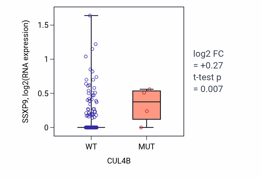 Box plot of SSXP9 in CUL4B-low vs CUL4B-high samples in STAD.