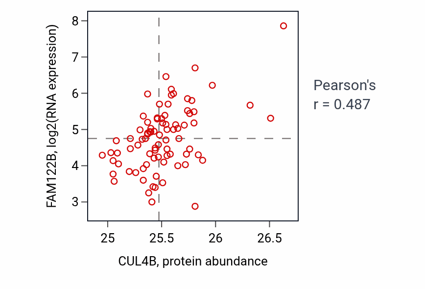 Per-sample scatter of CUL4B vs FAM122B in OV (Pearson r = 0.49).