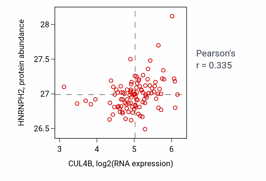 Per-sample scatter of CUL4B vs HNRNPH2 in HNSC (Pearson r = 0.34).