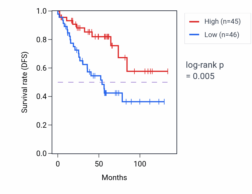 Kaplan&ndash;Meier survival curve for CUL4B RNA expression in KIRC: high vs low expression groups.