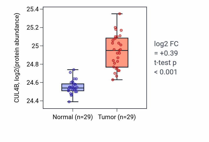 Tumor-vs-normal mass-spec protein box plot for CUL4B in CCRCC.