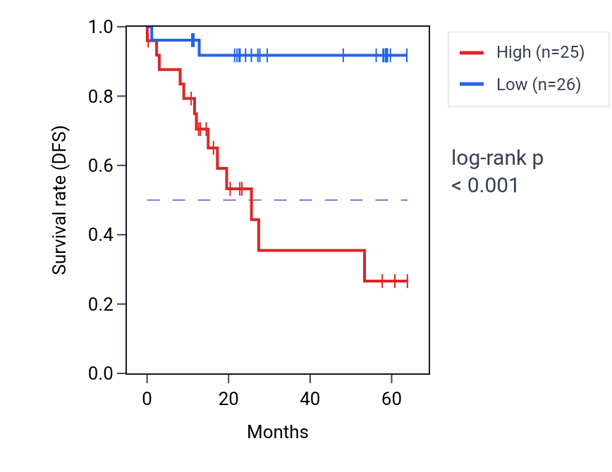Kaplan&ndash;Meier survival curve for CUL4B mass-spec protein-high vs -low samples in CCRCC.
