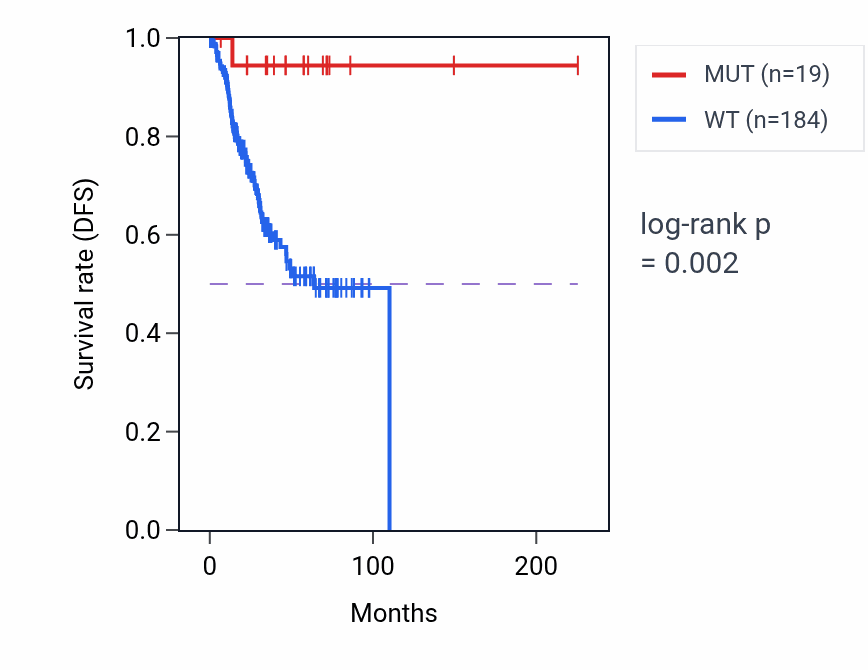 Kaplan&ndash;Meier survival curve for CUL4B mutant vs wild-type samples in UCEC.