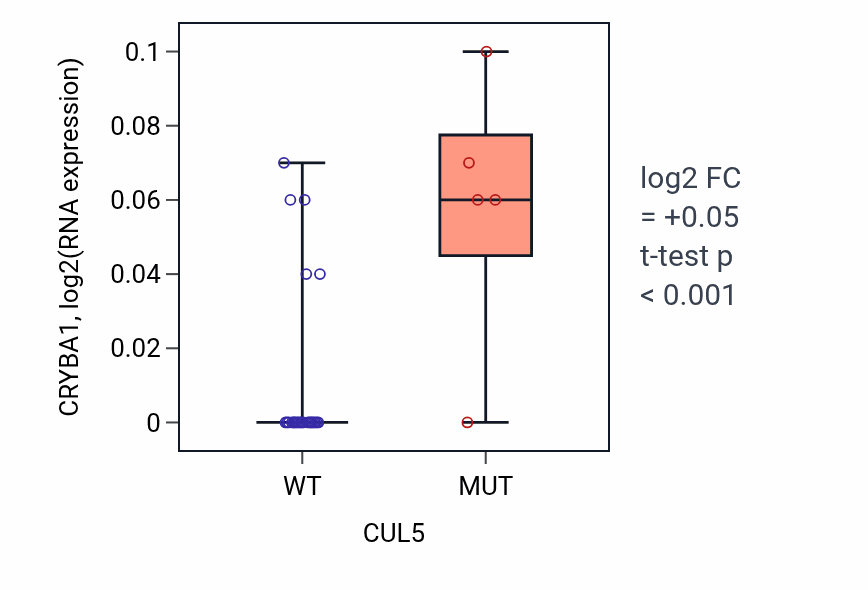 Box plot of CRYBA1 in CUL5-low vs CUL5-high samples in BLOOD_Myeloma.