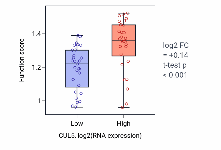 Box plot of Glycerol ether catabolic process in CUL5-low vs CUL5-high samples in OVARY.