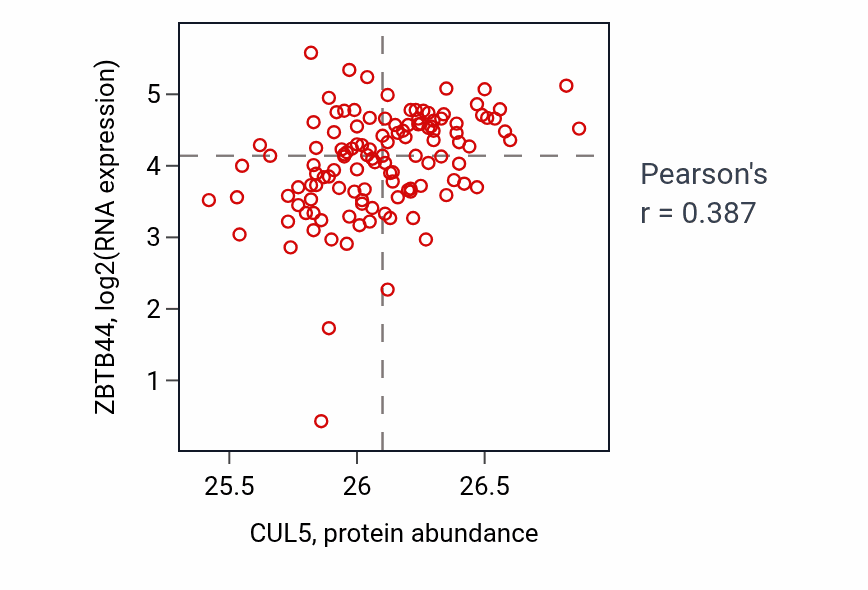 Per-sample scatter of CUL5 vs ZBTB44 in BRCA (Pearson r = 0.39).