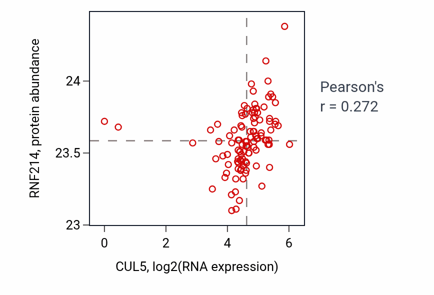 Per-sample scatter of CUL5 vs RNF214 in HNSC (Pearson r = 0.27).