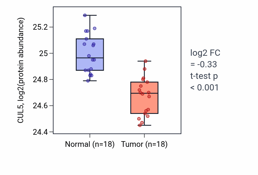 Tumor-vs-normal mass-spec protein box plot for CUL5 in COAD.
