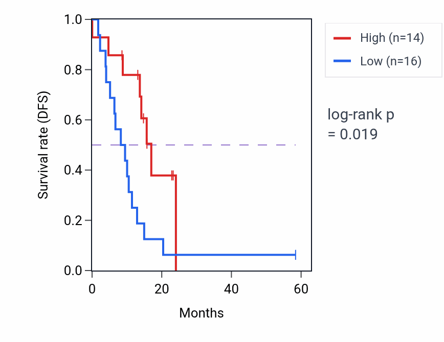 Kaplan&ndash;Meier survival curve for CUL5 mass-spec protein-high vs -low samples in PDAC.