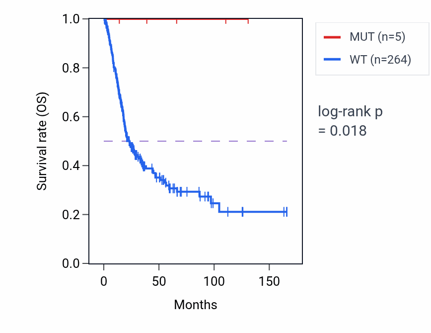 Kaplan&ndash;Meier survival curve for CUL5 mutant vs wild-type samples in BLCA.