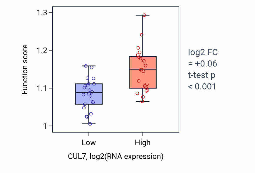 Box plot of Golgi to plasma membrane transport in CUL7-low vs CUL7-high samples in UPPER_AERODIGESTIVE_TRACT.