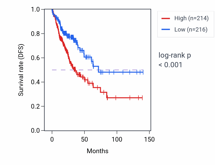 Kaplan&ndash;Meier survival curve for CUL7 RNA expression in COAD: high vs low expression groups.
