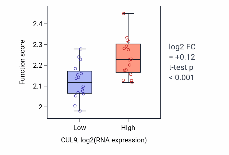 Box plot of Negative regulation of syncytium formation by plasma membrane fusion in CUL9-low vs CUL9-high samples in OESOPHAGUS.