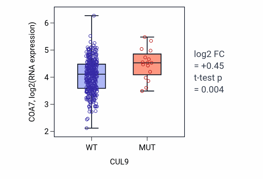 Box plot of COA7 in CUL9-low vs CUL9-high samples in STAD.