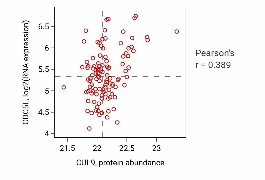 Per-sample scatter of CUL9 vs CDC5L in LSCC (Pearson r = 0.39).