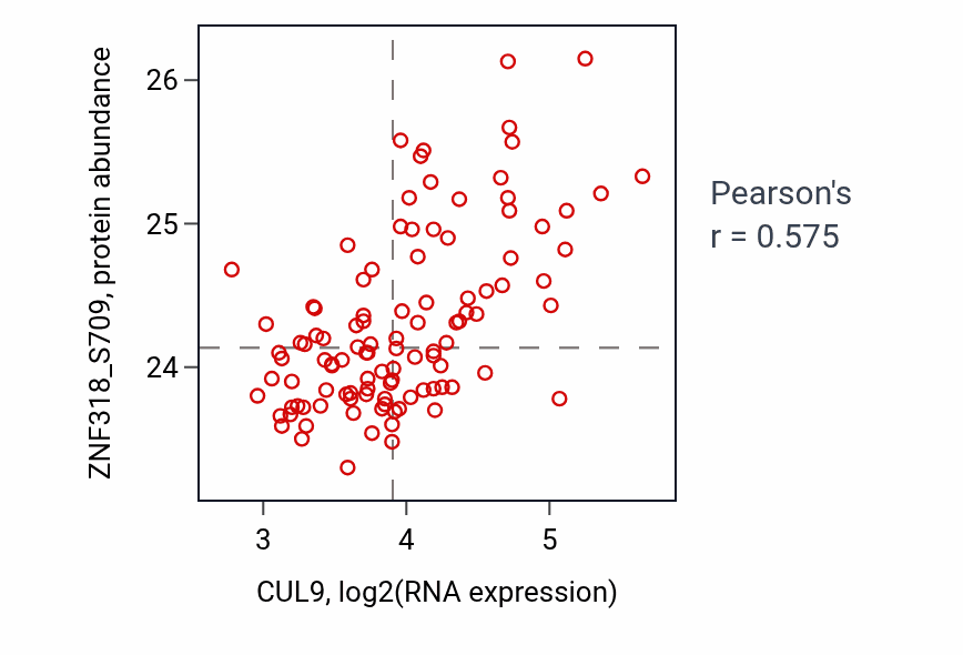 Per-sample scatter of CUL9 vs ZNF318_S709 in LSCC (Pearson r = 0.57).