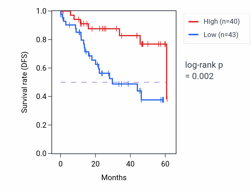 Kaplan&ndash;Meier survival curve for CUL9 mass-spec protein-high vs -low samples in LSCC.