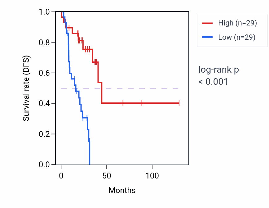 Kaplan&ndash;Meier survival curve for CUTA RNA expression in LUAD: high vs low expression groups.
