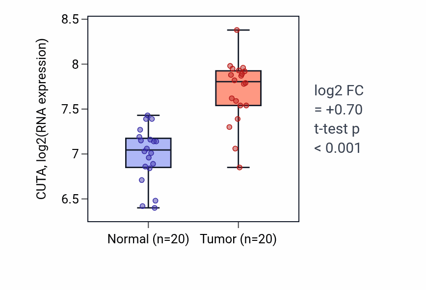 Tumor-vs-normal expression box plot for CUTA in COAD.