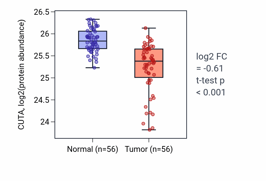 Tumor-vs-normal mass-spec protein box plot for CUTA in HNSC.