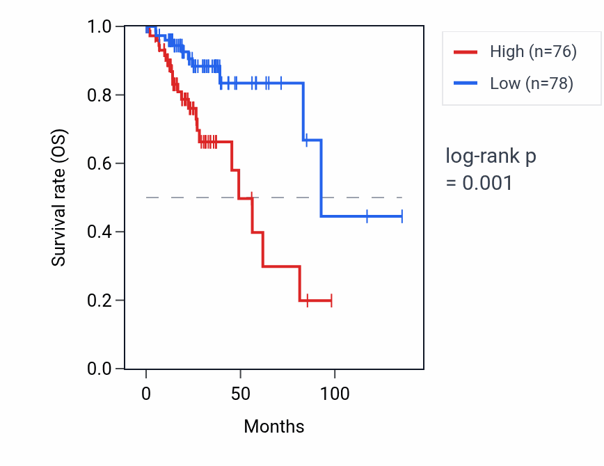 Kaplan&ndash;Meier survival curve for CUTALP RNA expression in COAD: high vs low expression groups.