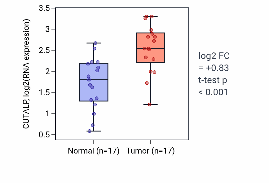 Tumor-vs-normal expression box plot for CUTALP in HNSC.