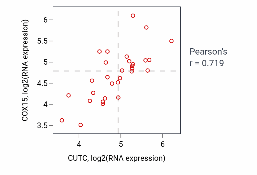 Per-sample scatter of CUTC vs COX15 in BLOOD_Myeloma (Pearson r = 0.72).