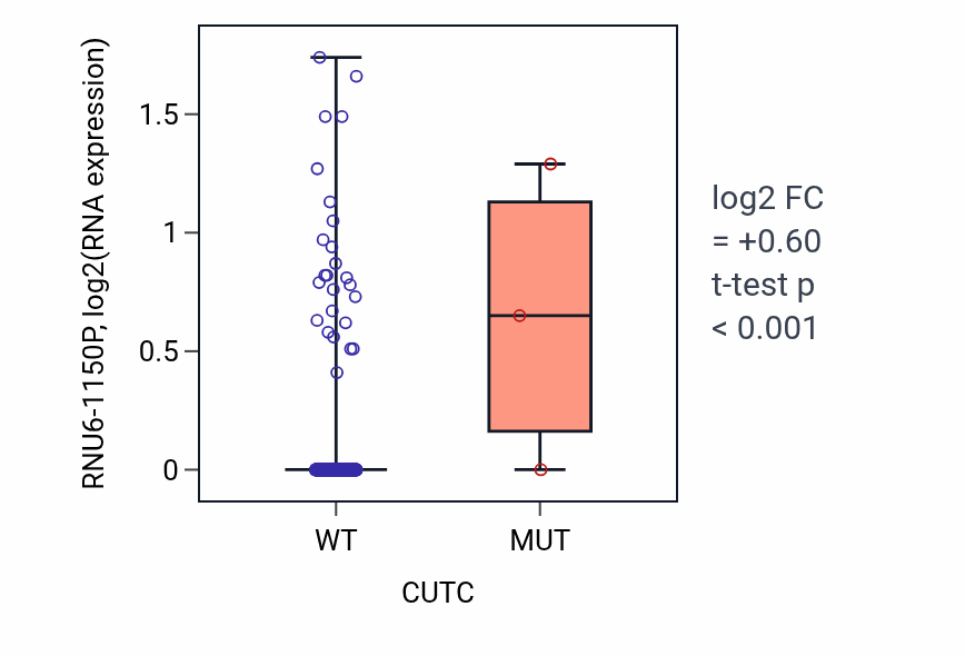 Box plot of RNU6-1150P in CUTC-low vs CUTC-high samples in LUAD.