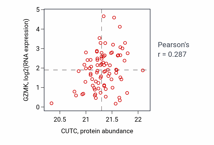 Per-sample scatter of CUTC vs GZMK in COAD (Pearson r = 0.29).
