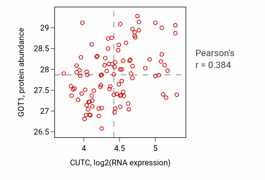 Per-sample scatter of CUTC vs GOT1 in GBM (Pearson r = 0.38).