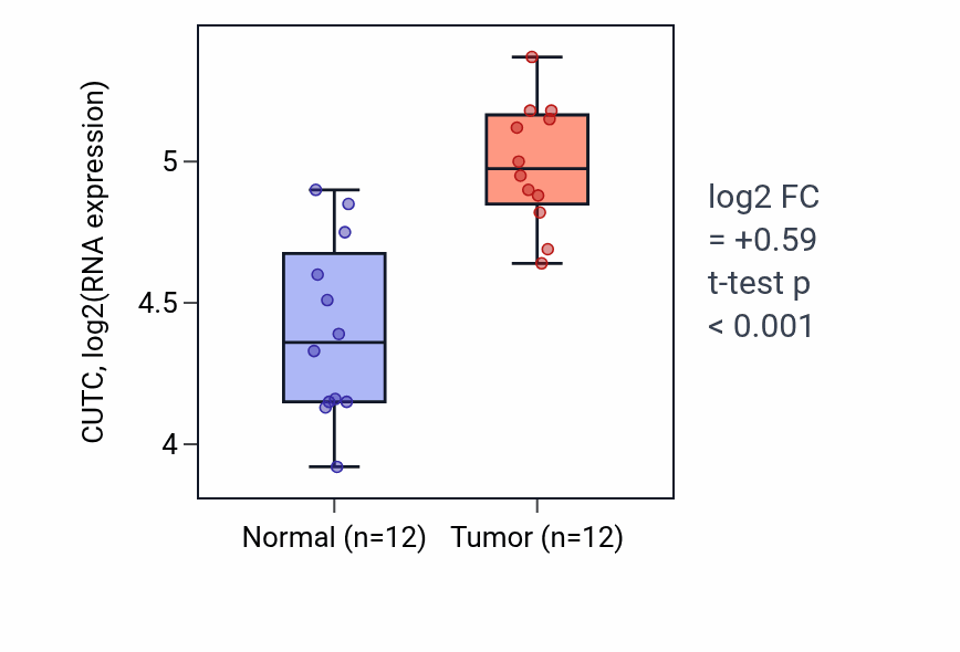 Tumor-vs-normal expression box plot for CUTC in KIRC.
