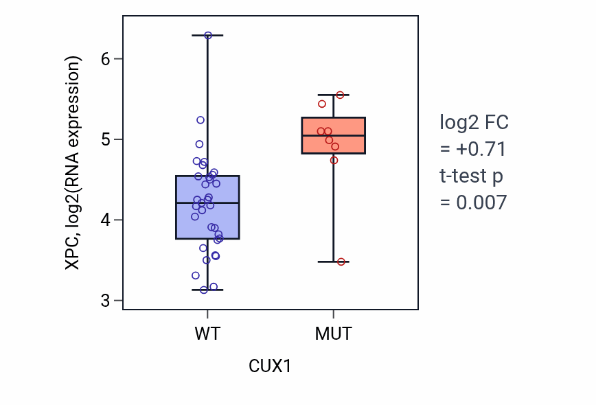 Box plot of XPC in CUX1-low vs CUX1-high samples in STOMACH.