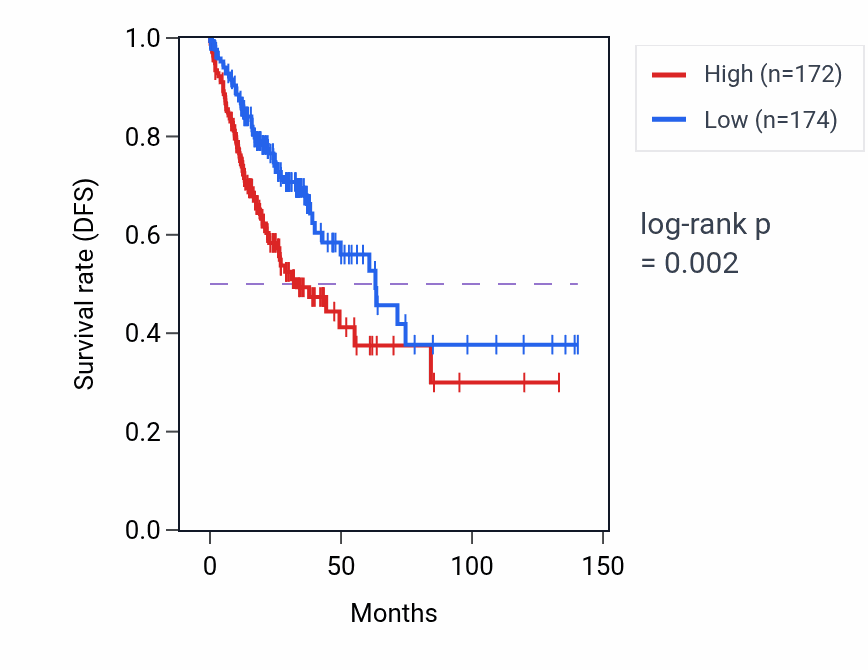 Kaplan&ndash;Meier survival curve for CUX1 RNA expression in COAD: high vs low expression groups.