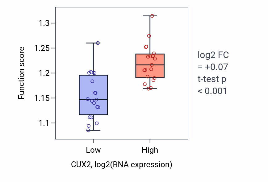 Box plot of Positive regulation of DNA repair in CUX2-low vs CUX2-high samples in BONE.
