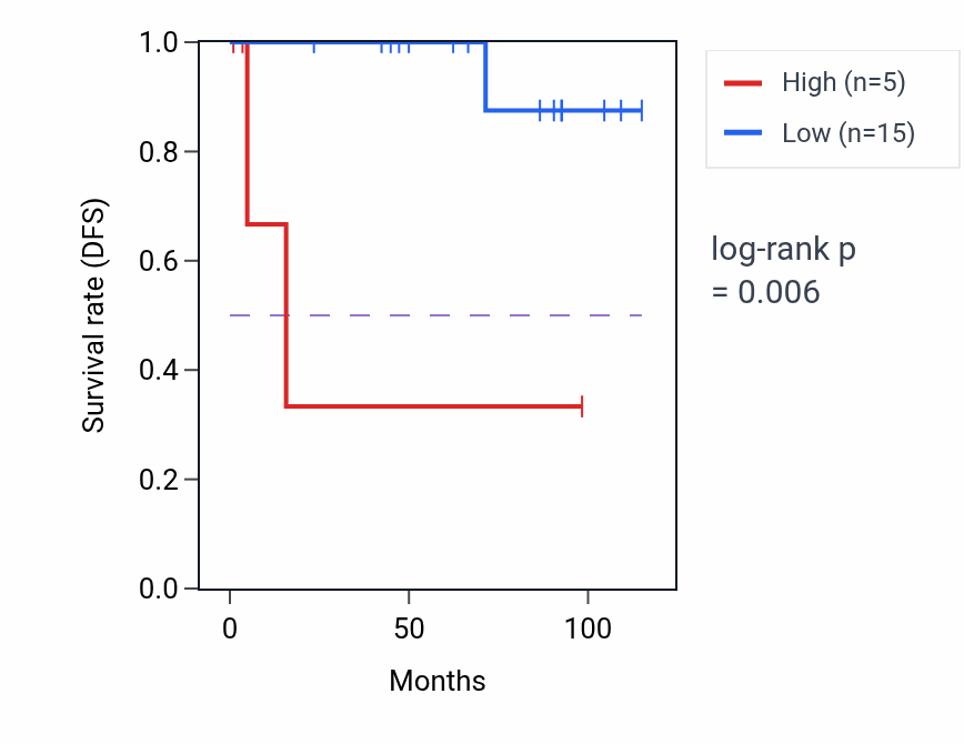 Kaplan&ndash;Meier survival curve for CUX2 RNA expression in KICH: high vs low expression groups.