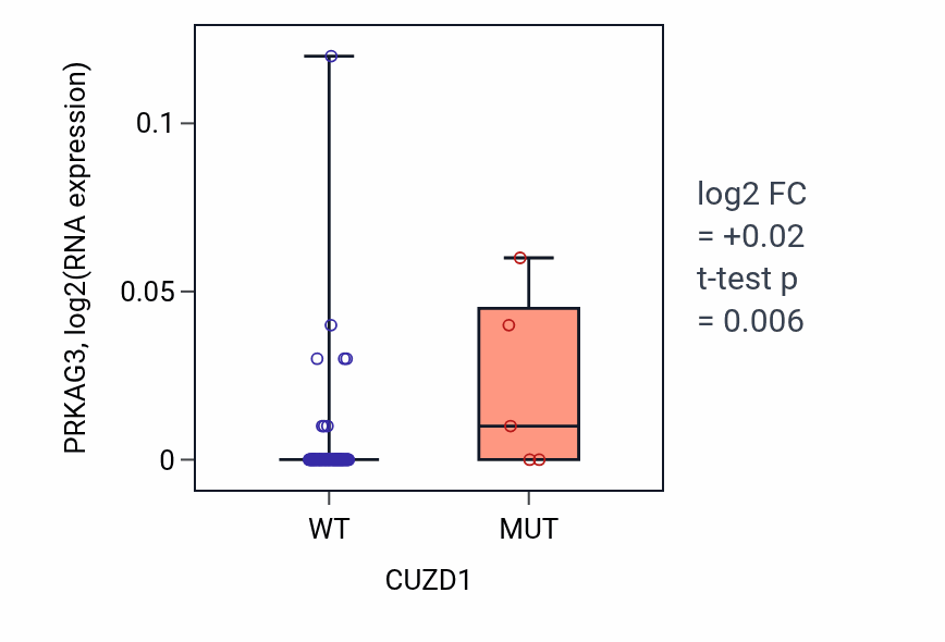 Box plot of PRKAG3 in CUZD1-low vs CUZD1-high samples in BLOOD_Leukemia.