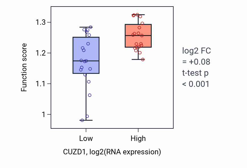 Box plot of Protein localization to chromosome in CUZD1-low vs CUZD1-high samples in BONE.