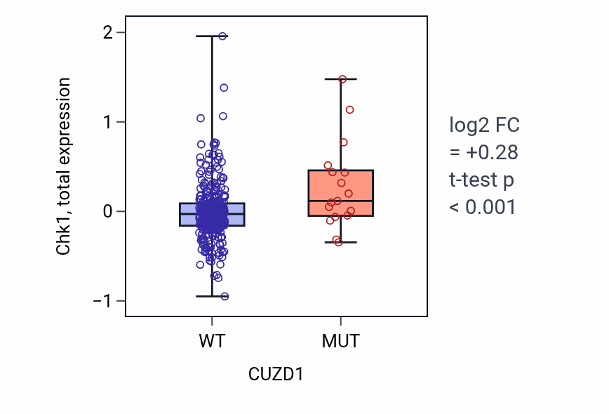 Box plot of Chk1 in CUZD1-low vs CUZD1-high samples in SKCM.