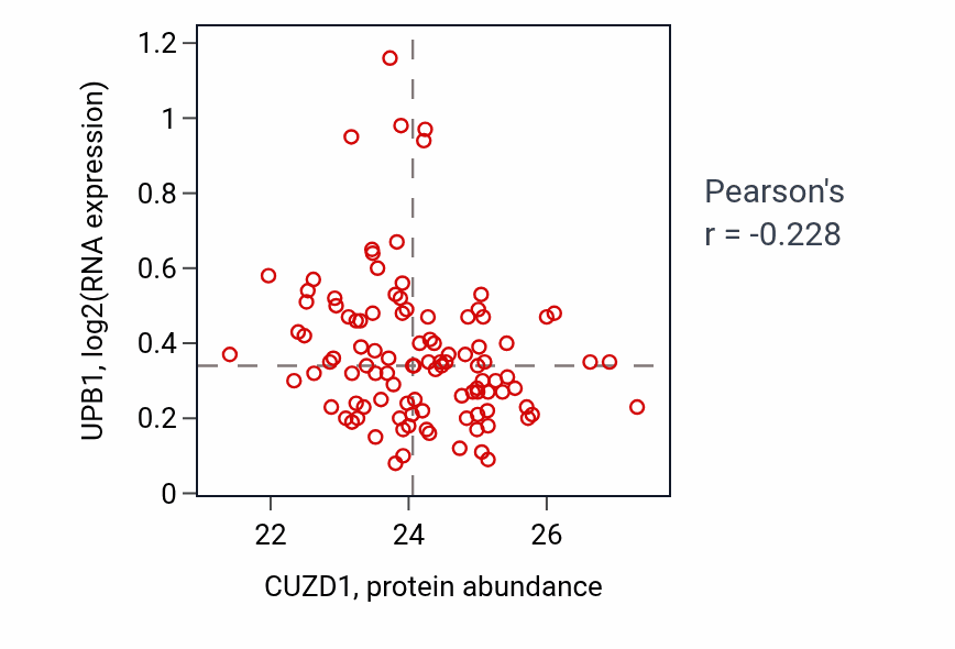 Per-sample scatter of CUZD1 vs UPB1 in PDAC (Pearson r = -0.23).