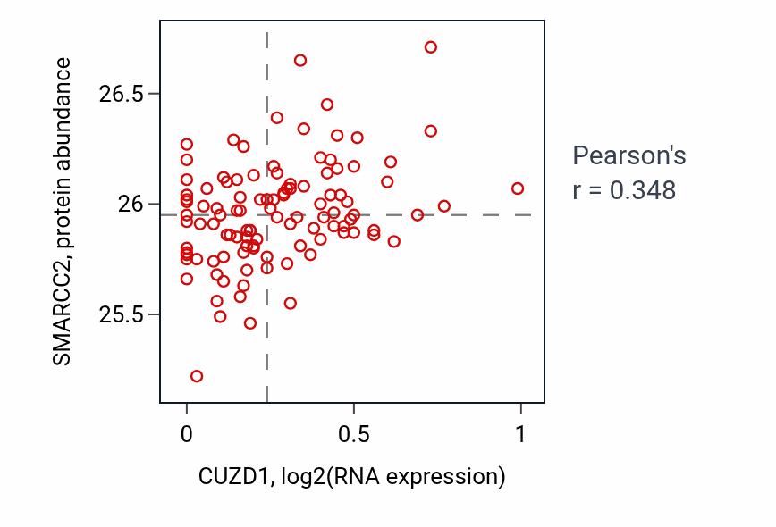 Per-sample scatter of CUZD1 vs SMARCC2 in HNSC (Pearson r = 0.35).