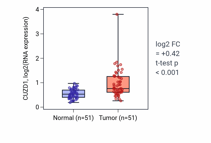 Tumor-vs-normal expression box plot for CUZD1 in KIRC.