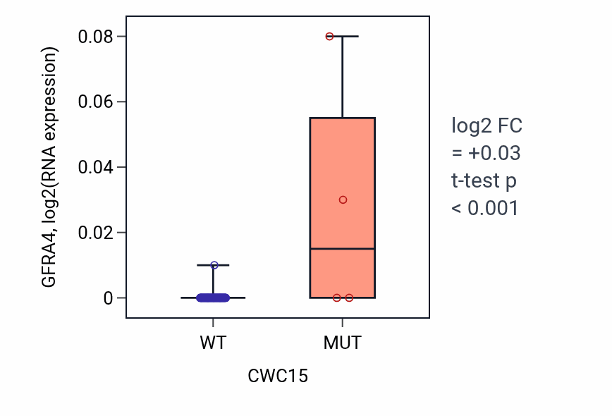 Box plot of GFRA4 in CWC15-low vs CWC15-high samples in LUNG_NSCLC_LUAD.