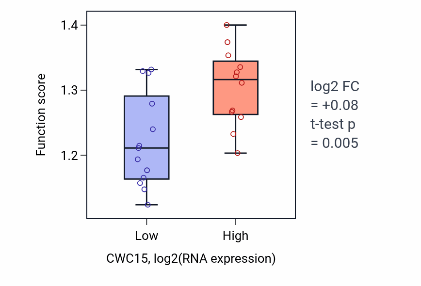 Box plot of Negative regulation of nuclear division in CWC15-low vs CWC15-high samples in LIVER.