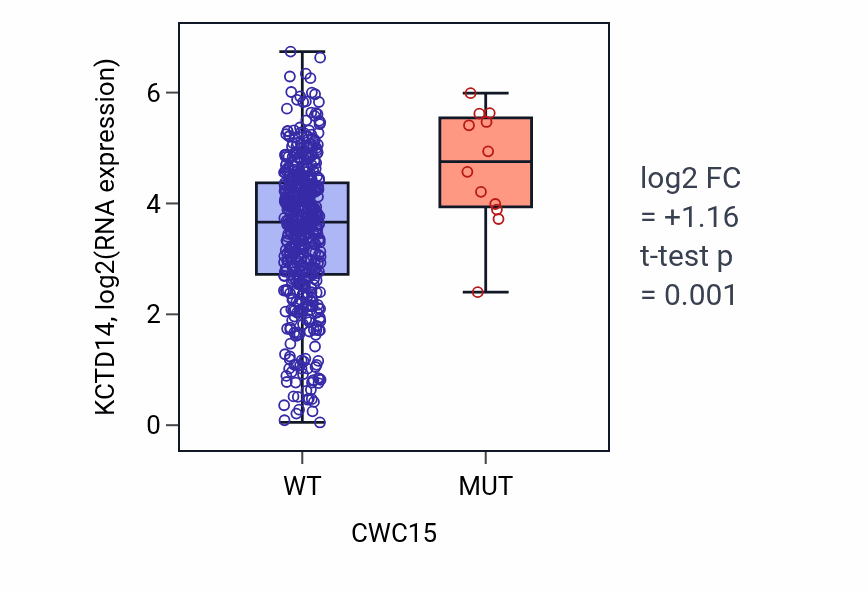 Box plot of KCTD14 in CWC15-low vs CWC15-high samples in UCEC.
