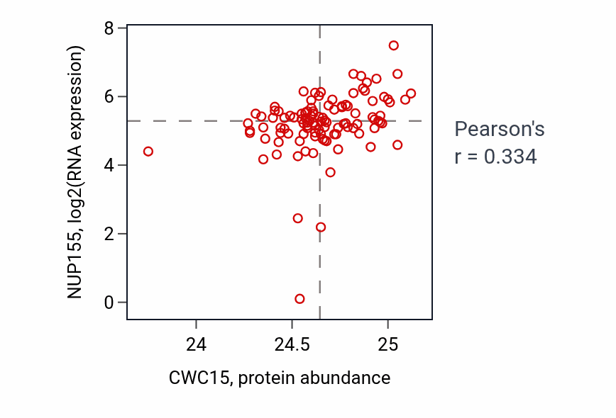 Per-sample scatter of CWC15 vs NUP155 in HNSC (Pearson r = 0.33).