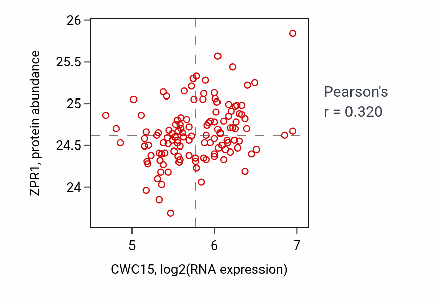 Per-sample scatter of CWC15 vs ZPR1 in BRCA (Pearson r = 0.32).
