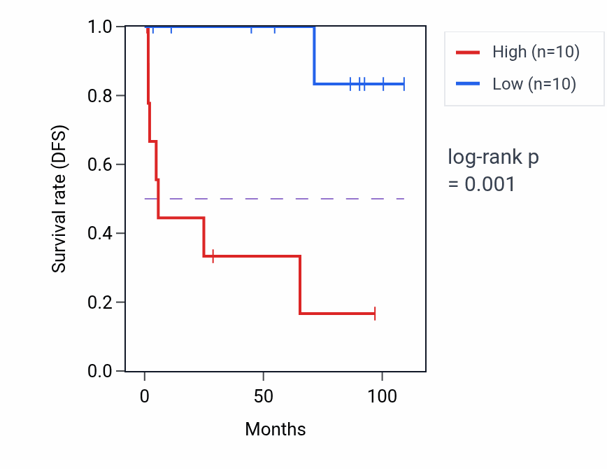 Kaplan&ndash;Meier survival curve for CWC15 RNA expression in KICH: high vs low expression groups.