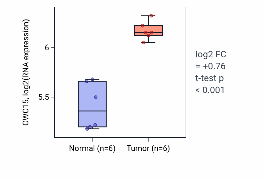Tumor-vs-normal expression box plot for CWC15 in KIRC.