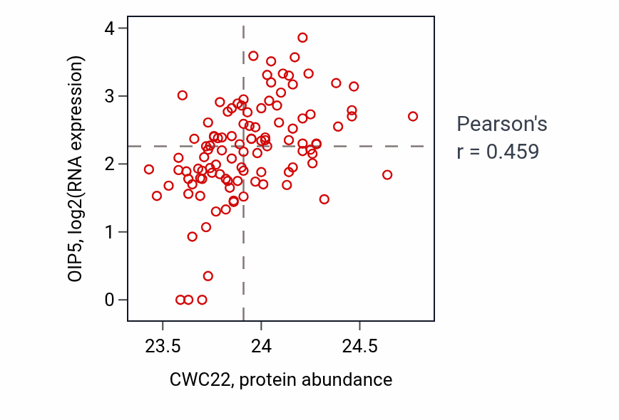Per-sample scatter of CWC22 vs OIP5 in HNSC (Pearson r = 0.46).