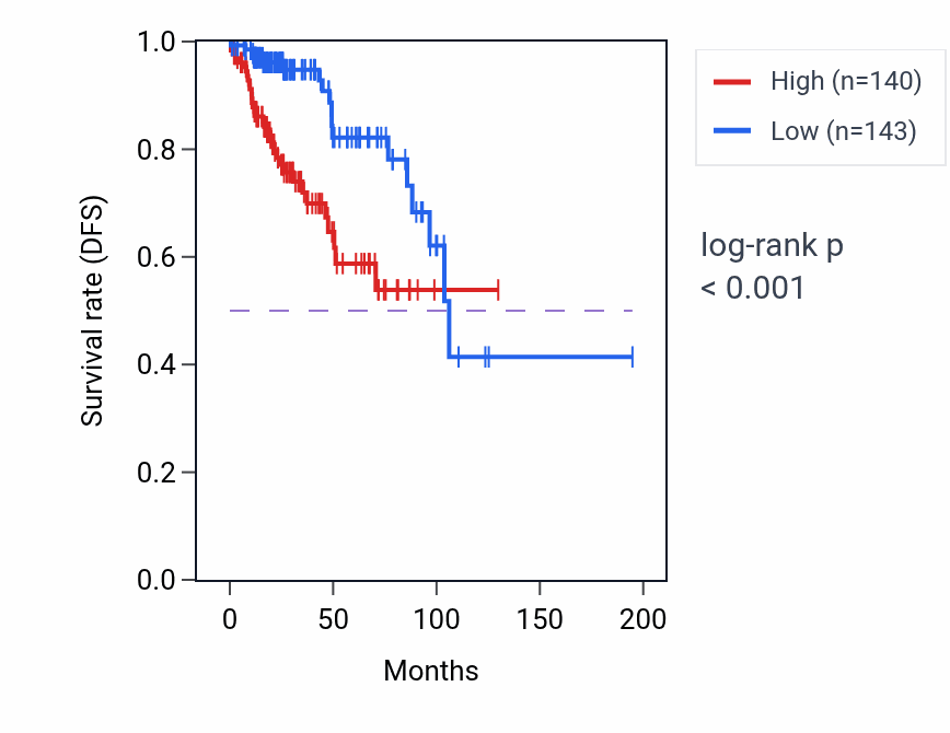 Kaplan&ndash;Meier survival curve for CWC22 RNA expression in KIRP: high vs low expression groups.